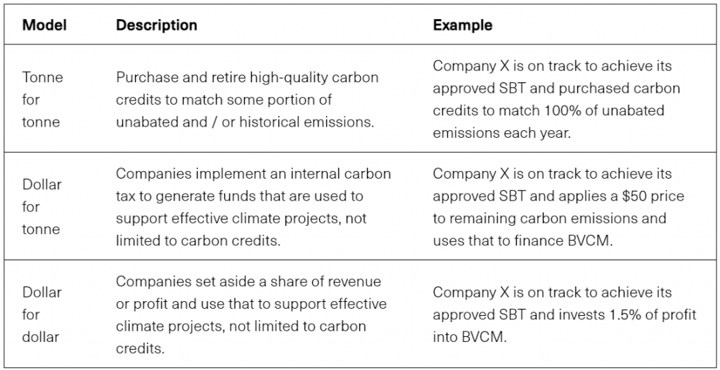 science based targets initiative-sbti-beyond value chain mitigation-bvcm guidance