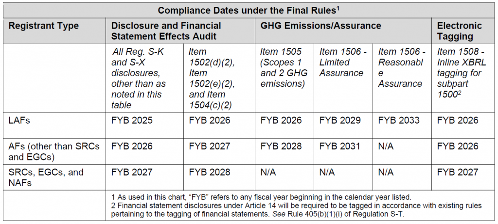 SEC climate disclosure timeline table